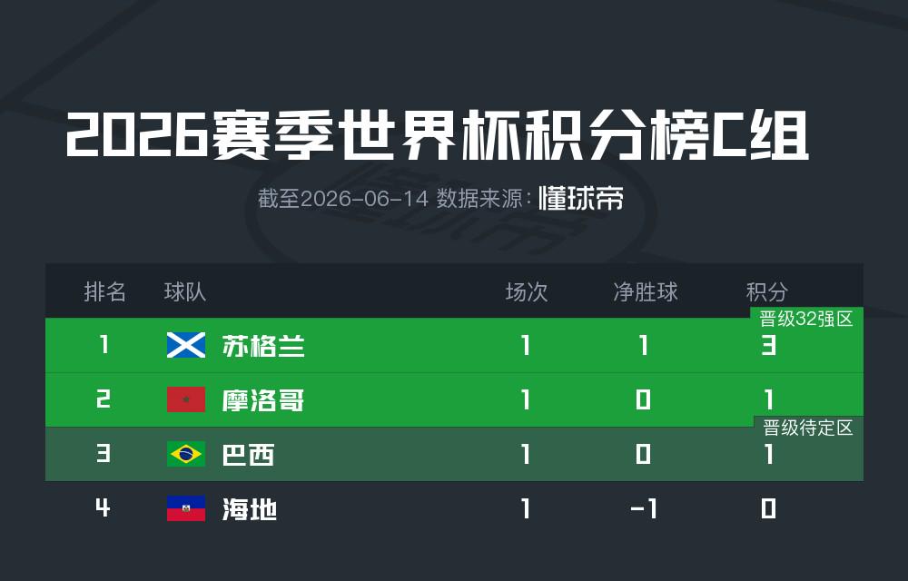 雷娜世界杯首球助美国胜巴拉圭