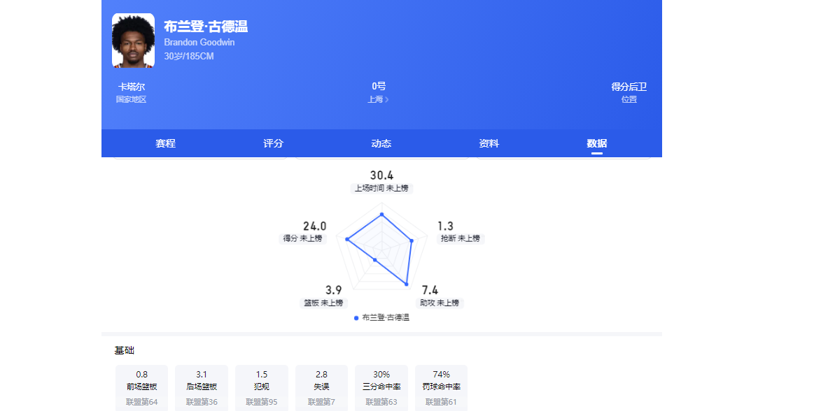施魏因施泰格社媒：美国队始终未进入状态德克伊珀是全场最佳